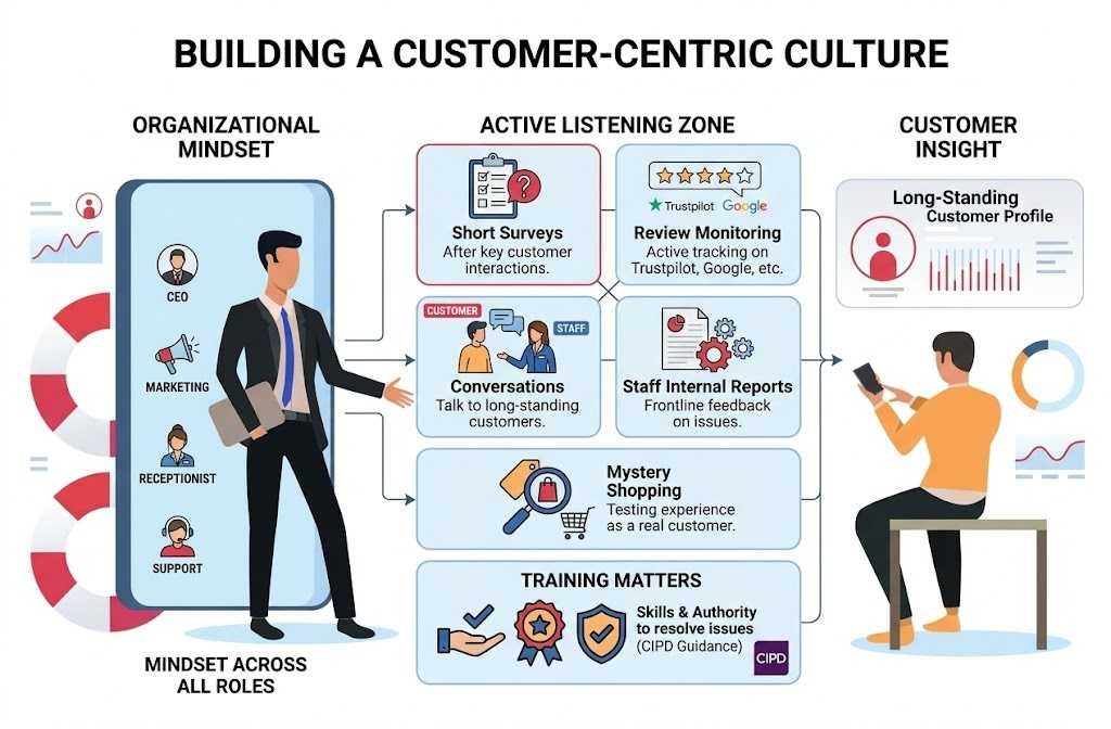 Building a Customer-Centric Culture