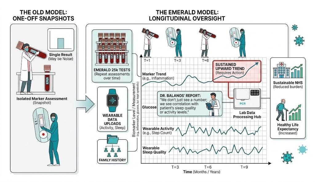 From Snapshots to Longitudinal Oversight: A New Model for Prevention