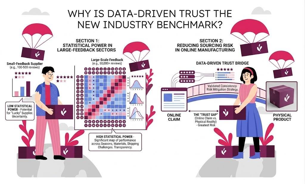 Industry Benchmark: What Over 54,000 Customer Reviews Reveal About Custom Gift Suppliers 1 Why Is Data-Driven Trust the New Industry Benchmark?