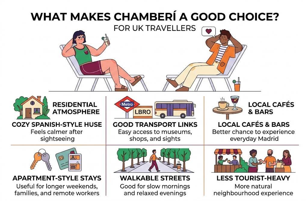Where to Stay in Madrid for a More Local and Relaxed Experience 1 What Makes Chamberí a Good Choice?