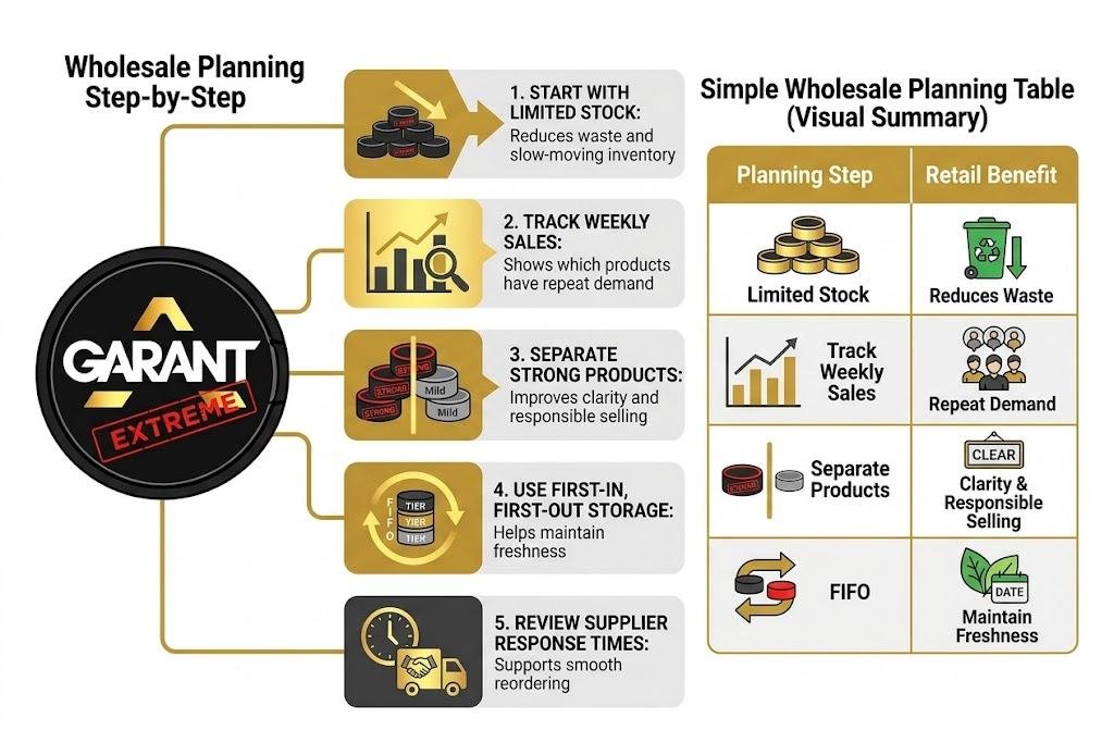 Wholesale Planning for Strong Nicotine Pouch Lines