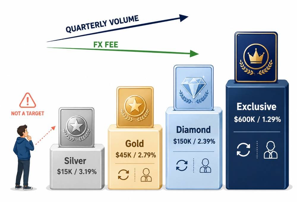 Neteller And New Zealand Casinos: A British Player's Guide 2 VIP Levels And Who Reaches Them