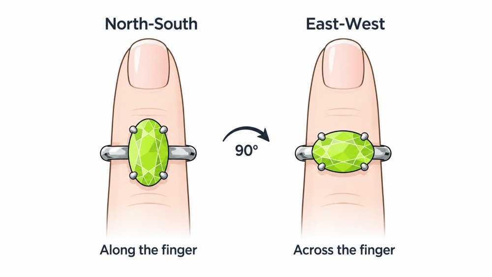 What Actually Makes A Ring East-West
