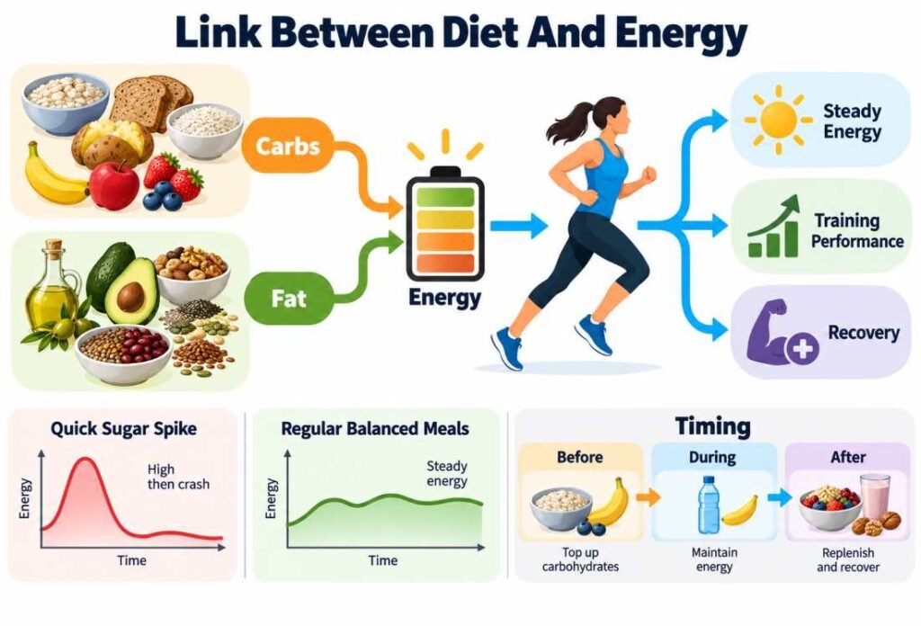 Link Between Diet And Energy